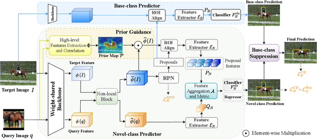 Figure 2 for Adaptive Base-class Suppression and Prior Guidance Network for One-Shot Object Detection
