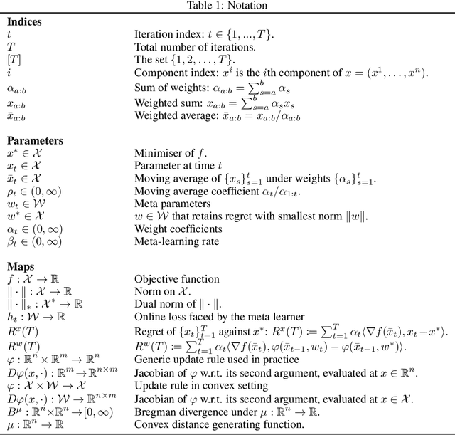 Figure 2 for Optimistic Meta-Gradients