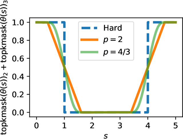 Figure 1 for Fast, Differentiable and Sparse Top-k: a Convex Analysis Perspective