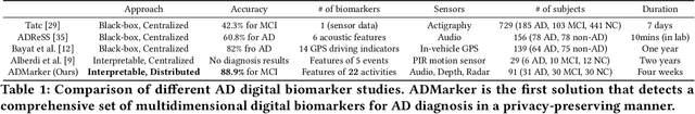 Figure 1 for ADMarker: A Multi-Modal Federated Learning System for Monitoring Digital Biomarkers of Alzheimer's Disease