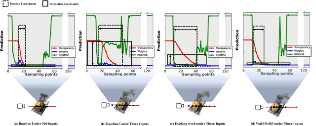 Figure 3 for Where and How: Mitigating Confusion in Neural Radiance Fields from Sparse Inputs