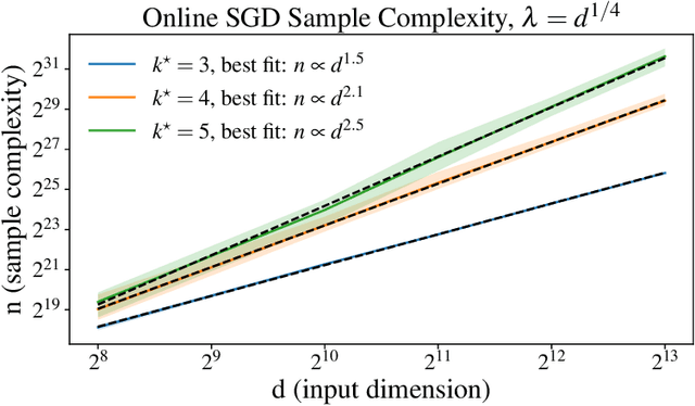 Figure 2 for Smoothing the Landscape Boosts the Signal for SGD: Optimal Sample Complexity for Learning Single Index Models