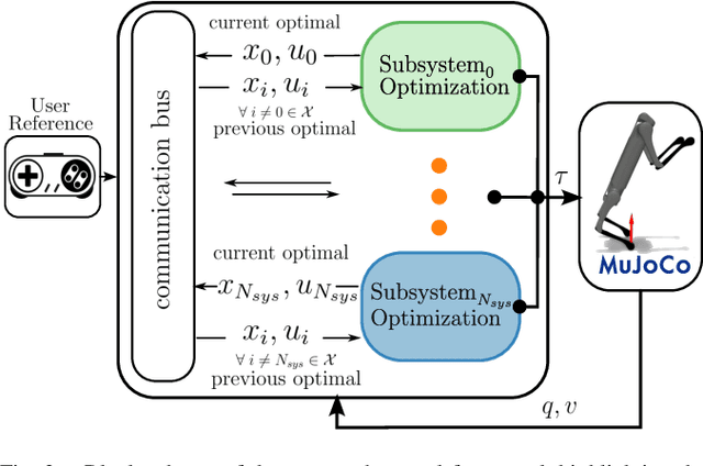 Figure 3 for Accelerating Model Predictive Control for Legged Robots through Distributed Optimization