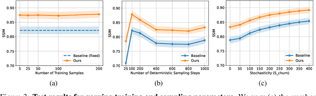 Figure 3 for Optimizing Sampling Patterns for Compressed Sensing MRI with Diffusion Generative Models