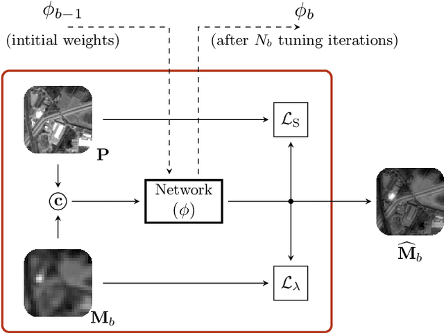 Figure 1 for Band-wise Hyperspectral Image Pansharpening using CNN Model Propagation