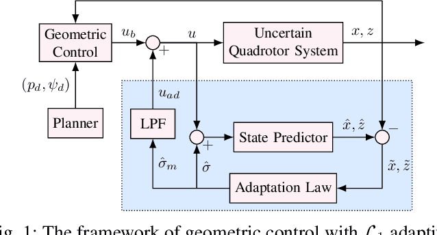 Figure 1 for $\mathcal{L}_1$Quad: $\mathcal{L}_1$ Adaptive Augmentation of Geometric Control for Agile Quadrotors with Performance Guarantees
