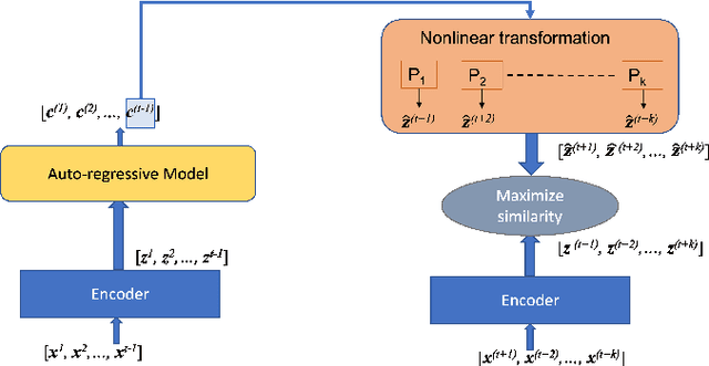 Figure 1 for Contrastive predictive coding for Anomaly Detection in Multi-variate Time Series Data