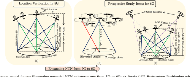Figure 3 for NTN-based 6G Localization: Vision, Role of LEOs, and Open Problems
