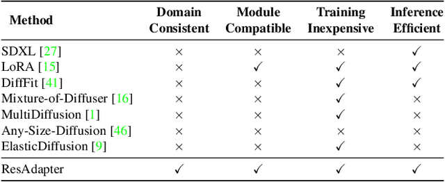 Figure 1 for ResAdapter: Domain Consistent Resolution Adapter for Diffusion Models