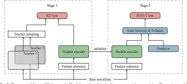 Figure 2 for Knowledge Distillation from Multiple Foundation Models for End-to-End Speech Recognition