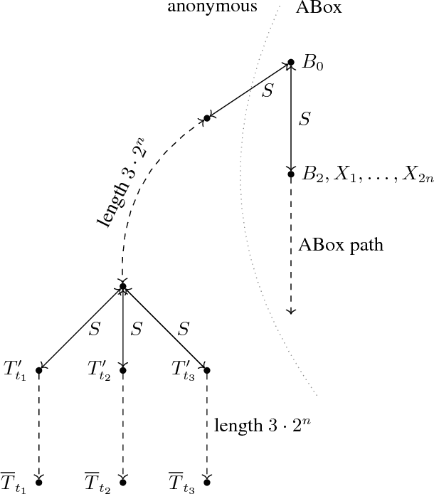 Figure 1 for Conservative Extensions in Horn Description Logics with Inverse Roles