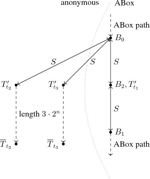 Figure 2 for Conservative Extensions in Horn Description Logics with Inverse Roles