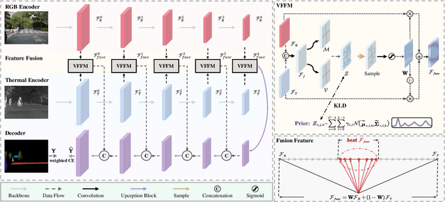 Figure 2 for Variational Probabilistic Fusion Network for RGB-T Semantic Segmentation