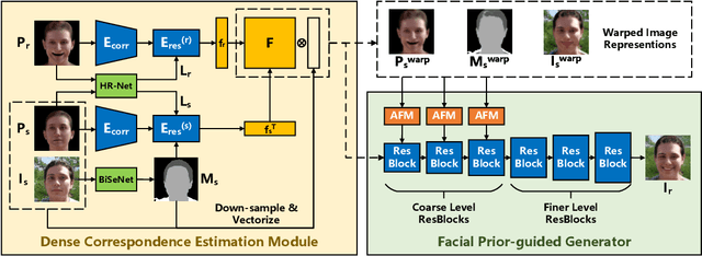 Figure 4 for Semantic-aware One-shot Face Re-enactment with Dense Correspondence Estimation