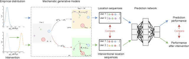 Figure 1 for Revealing behavioral impact on mobility prediction networks through causal interventions