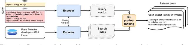 Figure 1 for Searching by Code: a New SearchBySnippet Dataset and SnippeR Retrieval Model for Searching by Code Snippets
