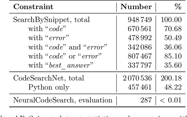 Figure 2 for Searching by Code: a New SearchBySnippet Dataset and SnippeR Retrieval Model for Searching by Code Snippets