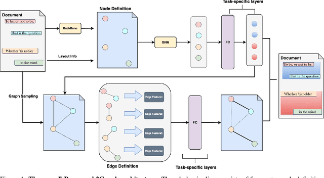 Figure 1 for PARAGRAPH2GRAPH: A GNN-based framework for layout paragraph analysis