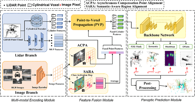 Figure 3 for LiDAR-Camera Panoptic Segmentation via Geometry-Consistent and Semantic-Aware Alignment