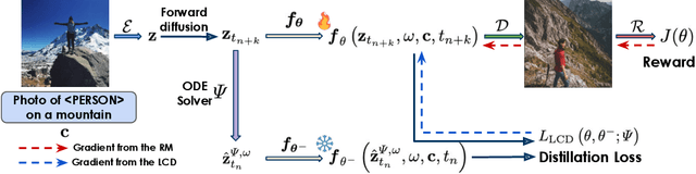 Figure 3 for Reward Guided Latent Consistency Distillation