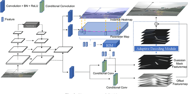 Figure 3 for CANet: Curved Guide Line Network with Adaptive Decoder for Lane Detection