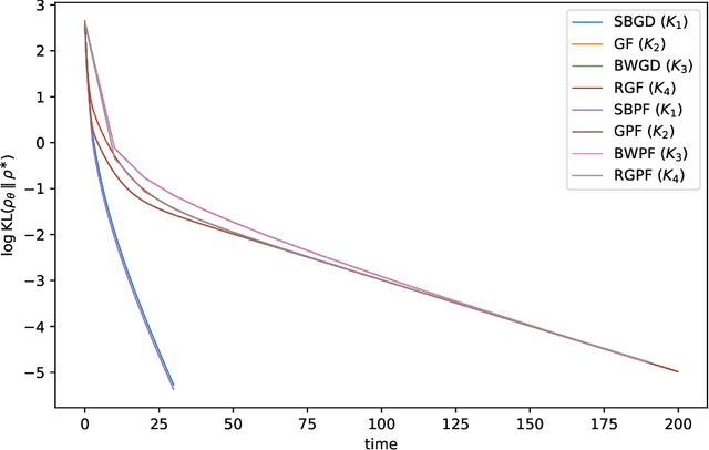 Figure 4 for Towards Understanding the Dynamics of Gaussian--Stein Variational Gradient Descent