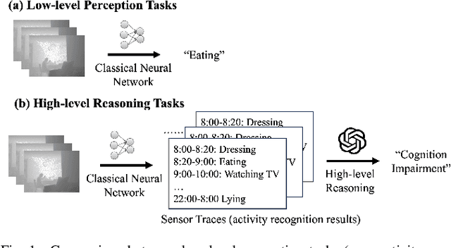 Figure 1 for LLMSense: Harnessing LLMs for High-level Reasoning Over Spatiotemporal Sensor Traces