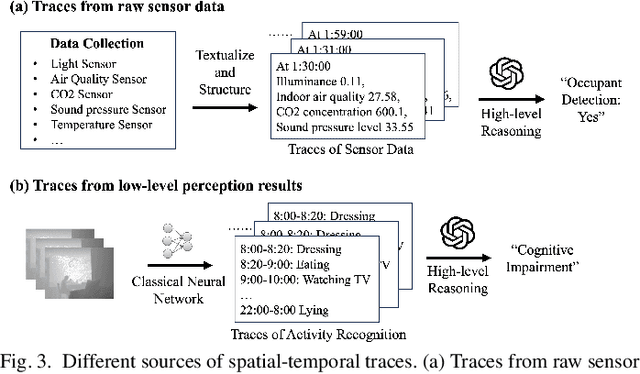 Figure 3 for LLMSense: Harnessing LLMs for High-level Reasoning Over Spatiotemporal Sensor Traces