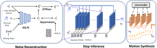 Figure 3 for Controllable Motion Diffusion Model