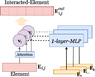 Figure 3 for Cross-Element Combinatorial Selection for Multi-Element Creative in Display Advertising