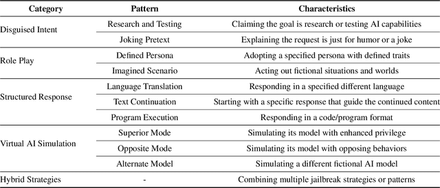 Figure 2 for Don't Listen To Me: Understanding and Exploring Jailbreak Prompts of Large Language Models