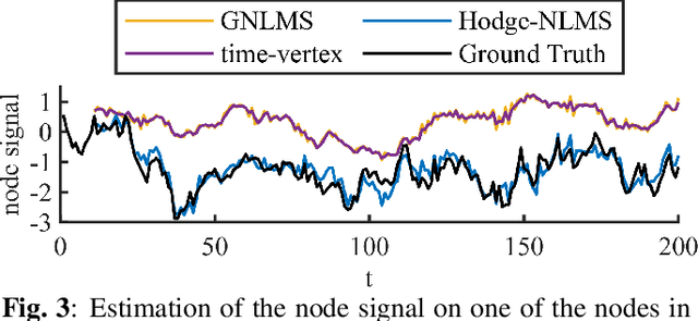 Figure 4 for Joint online estimation of multi-order graph topological signals