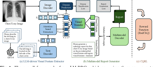 Figure 1 for Large Model driven Radiology Report Generation with Clinical Quality Reinforcement Learning