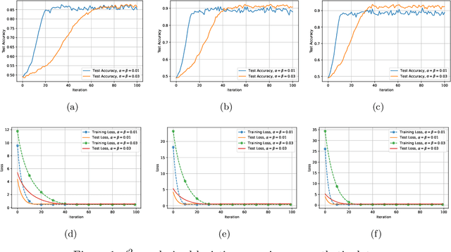 Figure 2 for Decentralized Stochastic Bilevel Optimization with Improved Per-Iteration Complexity