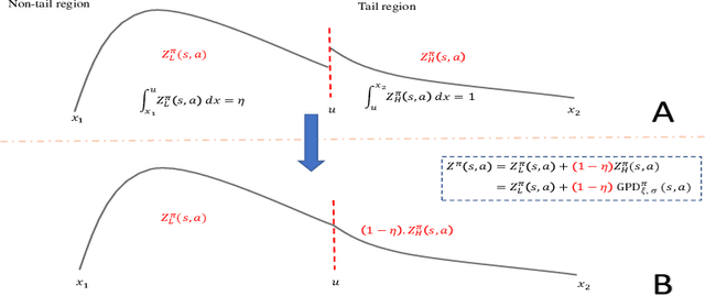 Figure 3 for Extreme Risk Mitigation in Reinforcement Learning using Extreme Value Theory