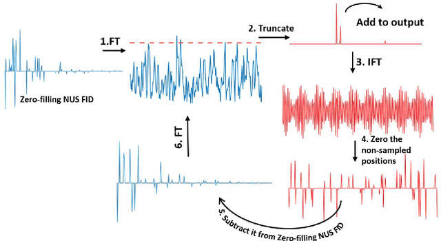 Figure 2 for Non-Uniform Sampling Reconstruction for Symmetrical NMR Spectroscopy by Exploiting Inherent Symmetry