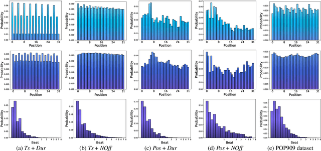 Figure 2 for Impact of time and note duration tokenizations on deep learning symbolic music modeling