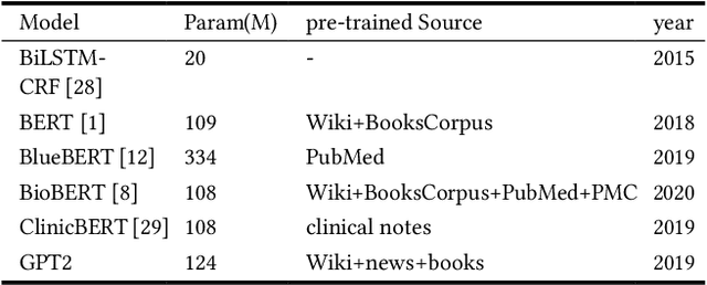 Figure 3 for A Systematic Evaluation of Federated Learning on Biomedical Natural Language Processing