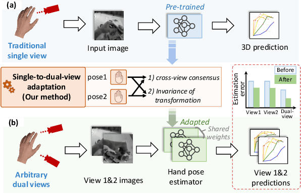 Figure 1 for Single-to-Dual-View Adaptation for Egocentric 3D Hand Pose Estimation