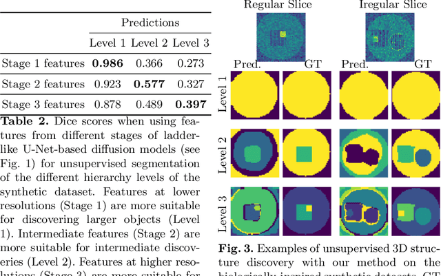 Figure 4 for Unsupervised Discovery of 3D Hierarchical Structure with Generative Diffusion Features