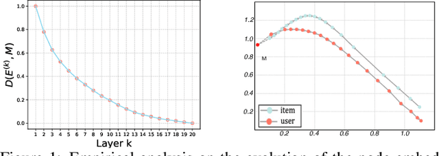 Figure 1 for DGR: A General Graph Desmoothing Framework for Recommendation via Global and Local Perspectives