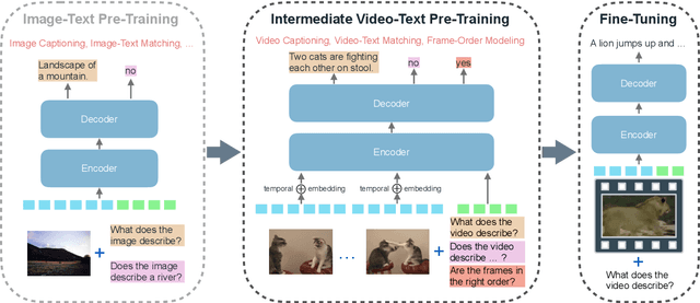 Figure 1 for VideoOFA: Two-Stage Pre-Training for Video-to-Text Generation