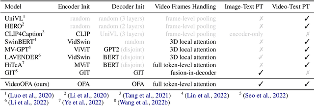 Figure 2 for VideoOFA: Two-Stage Pre-Training for Video-to-Text Generation