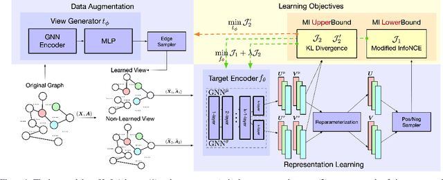 Figure 1 for Towards Generalizable Graph Contrastive Learning: An Information Theory Perspective