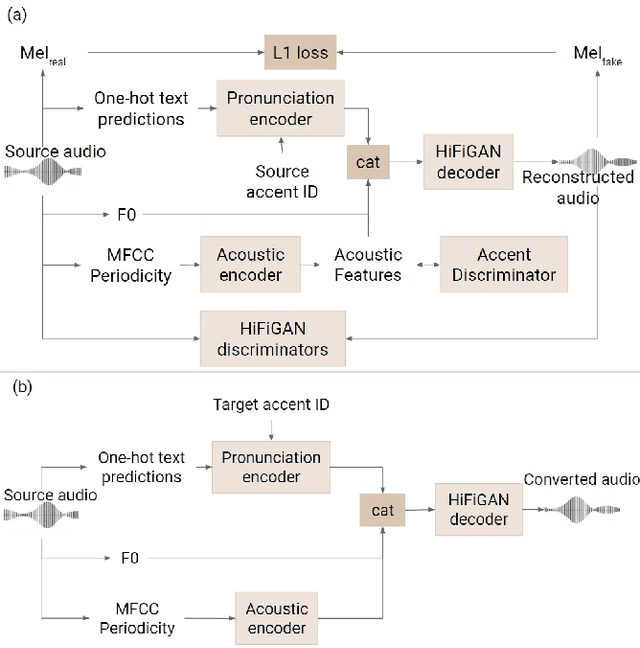 Figure 1 for Voice-preserving Zero-shot Multiple Accent Conversion