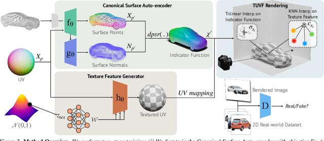 Figure 2 for TUVF: Learning Generalizable Texture UV Radiance Fields