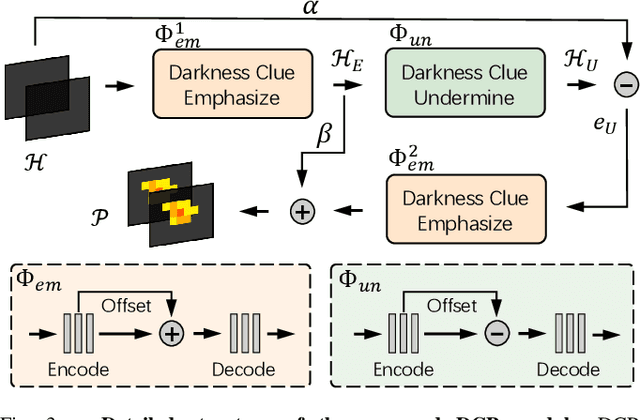 Figure 3 for DCPT: Darkness Clue-Prompted Tracking in Nighttime UAVs