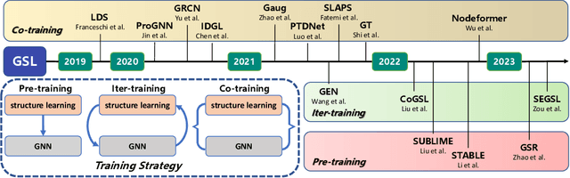 Figure 1 for OpenGSL: A Comprehensive Benchmark for Graph Structure Learning
