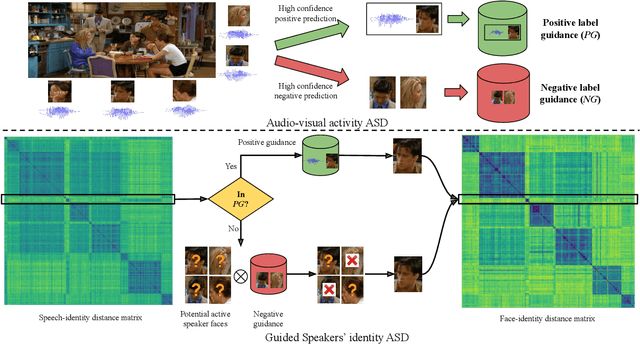 Figure 1 for Audio-Visual Activity Guided Cross-Modal Identity Association for Active Speaker Detection