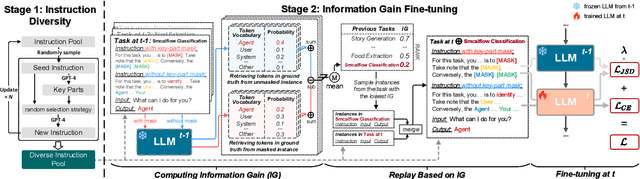 Figure 3 for Don't Half-listen: Capturing Key-part Information in Continual Instruction Tuning